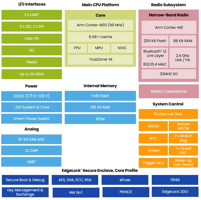 NXP MCX MCUs | EBV Elektronik