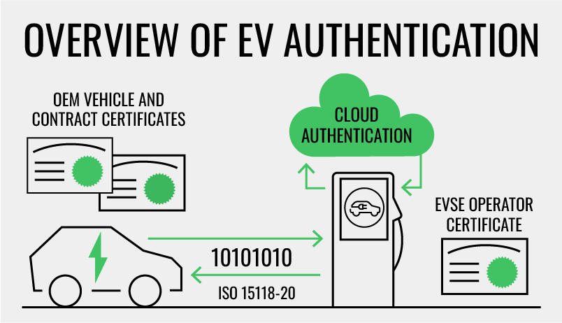 Infographic depicting an overview of EV authentication