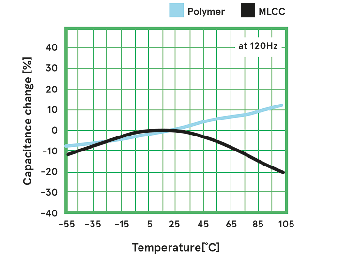 Graph showing MLCC vs. polymer capacitors capacitance dependent on temperature