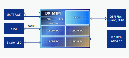 DX-M1M M.2 Functional Block Diagram