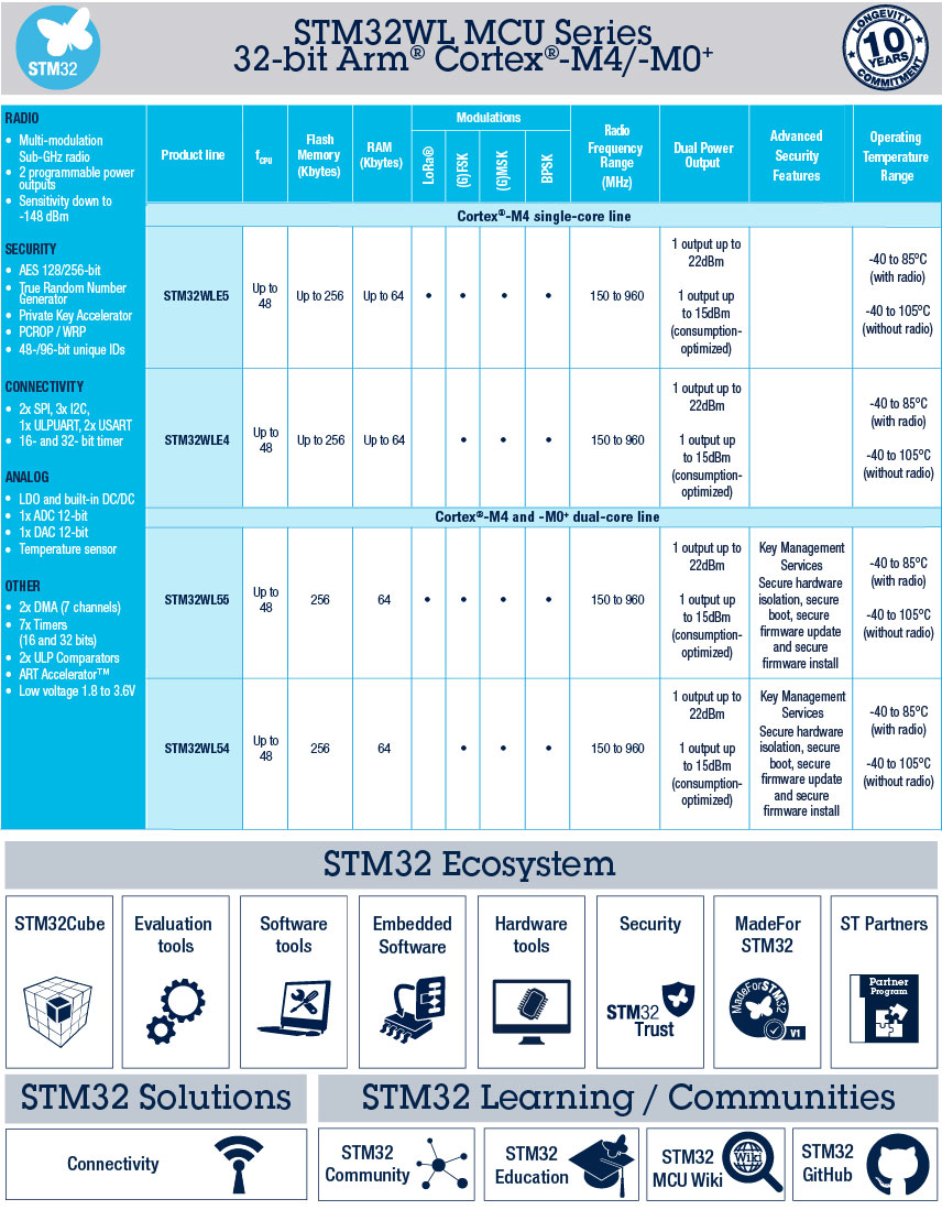 STMicroelectronics STM32WL Series overview table