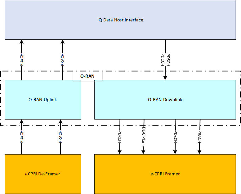 O-RAN block interfaces for uplink and downlink data - block diagram