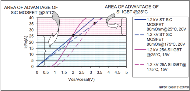 Comparison of IGBT with SiC output characteristics at different temperatures