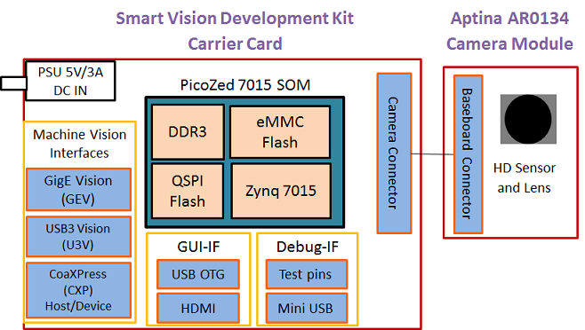 Xilinx Smart Vision development kit block diagram