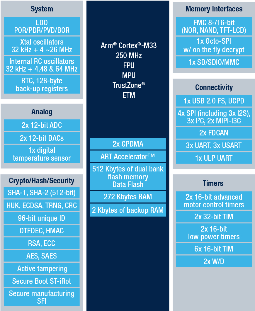 STMicroelectronics STM32H533 Block Diagram