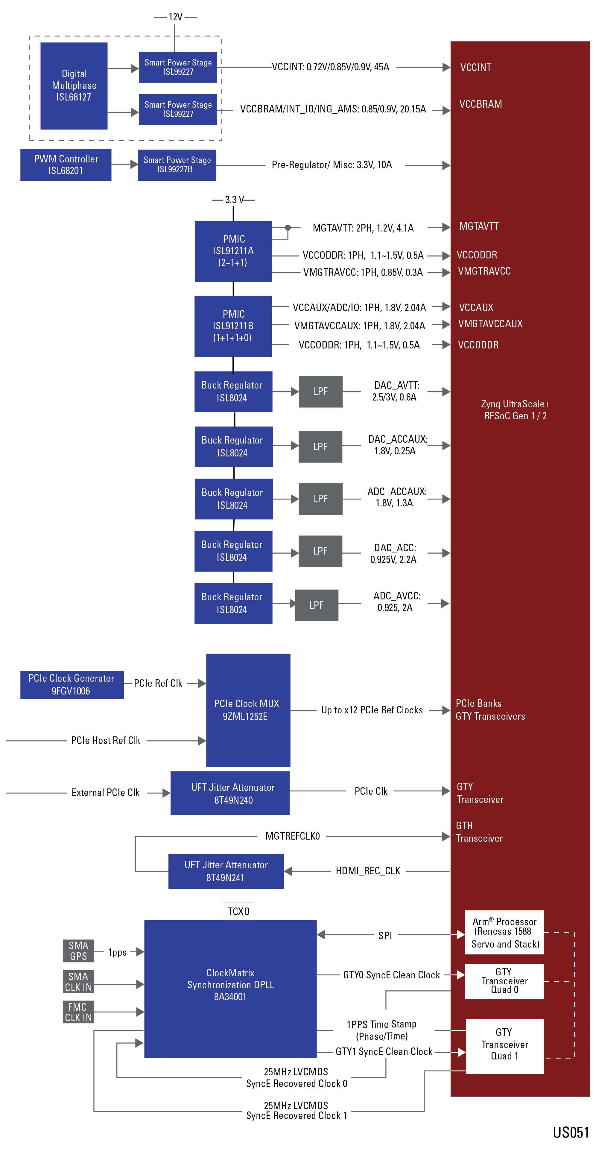 block diagram of Xilinx UltraScale+ RFSoC device