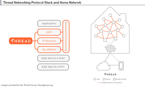 Thread-networking-protocol