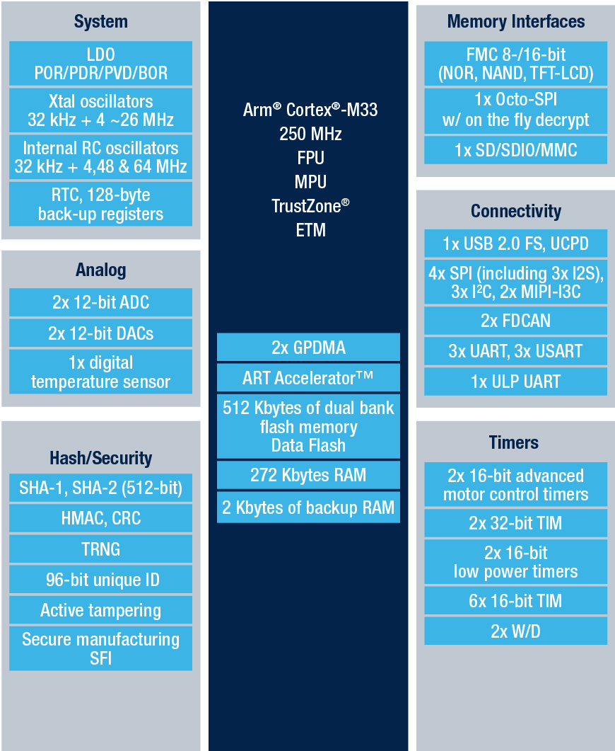 STMicroelectronics STM32H523 Block Diagram