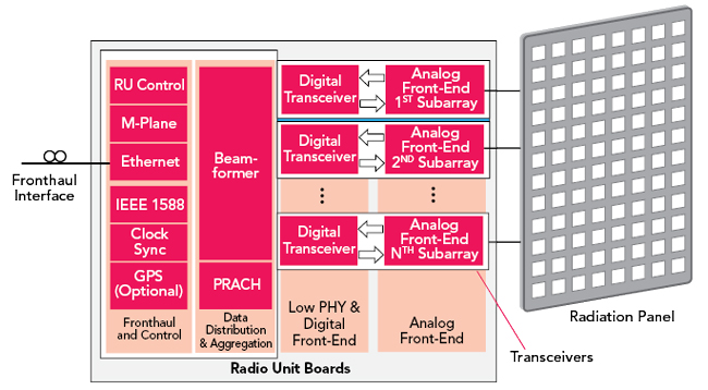 Typical RU architecture for a mMIMO AAU - block diagram