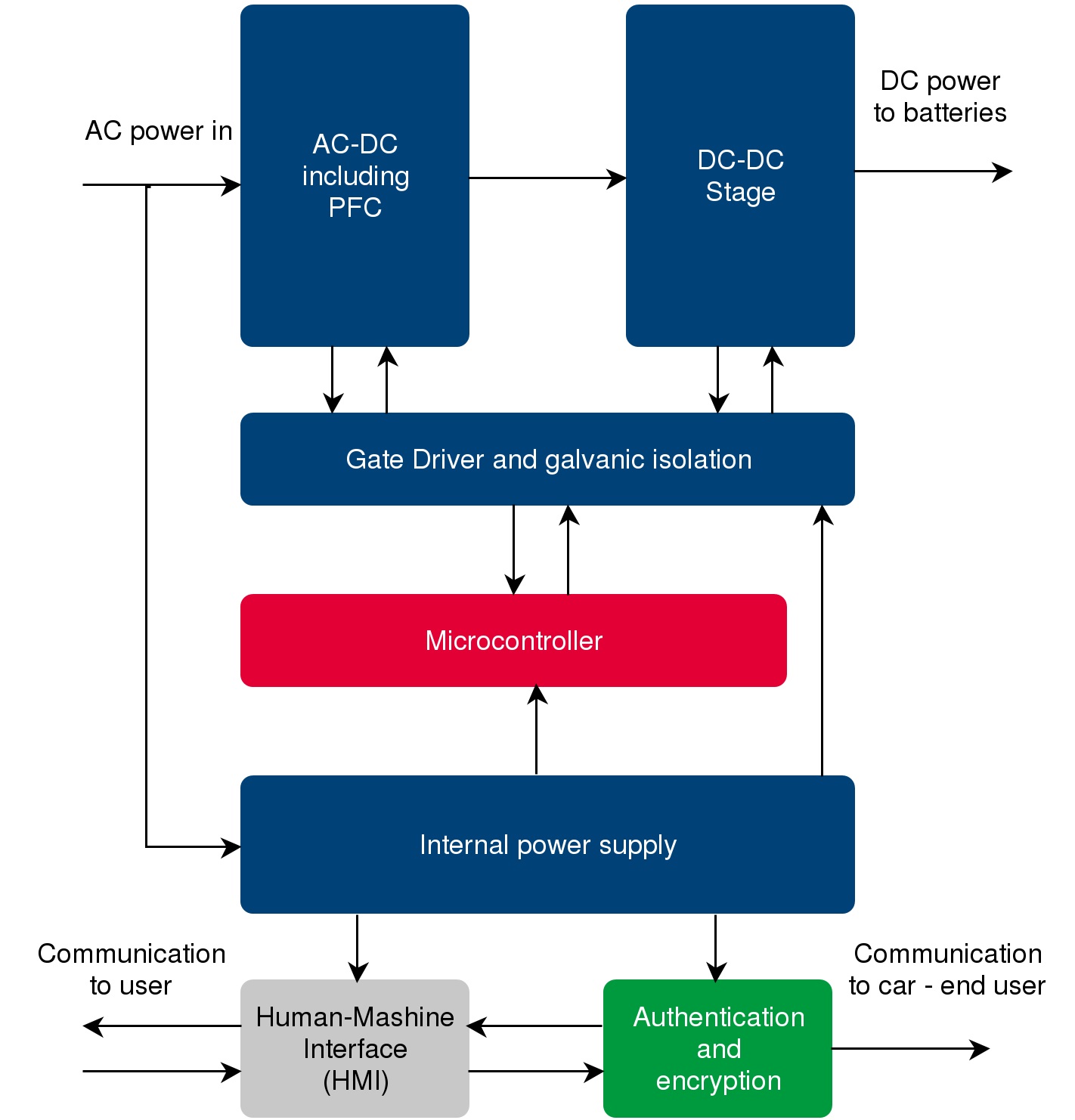 DC EV-Charging diagram