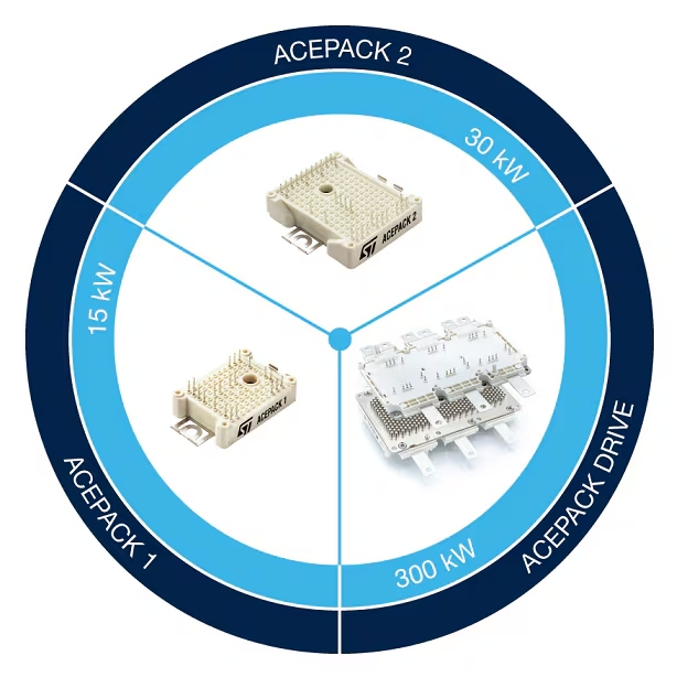 ST offers a family of power modules targeting a range of power demands - ACEPACKS