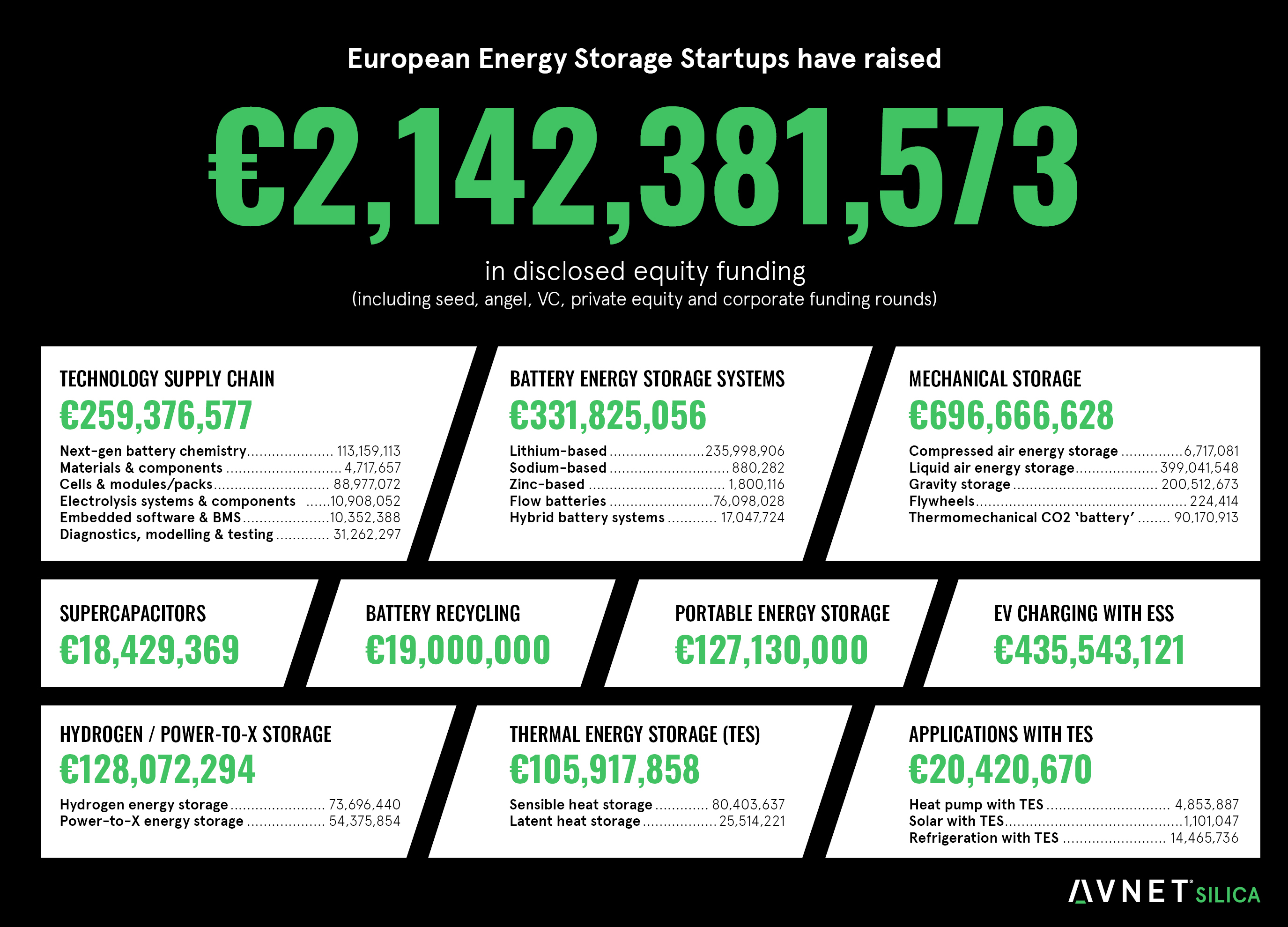Infographic shows the amount of money European Energy Storage Startups have raised in disclosed equity funding