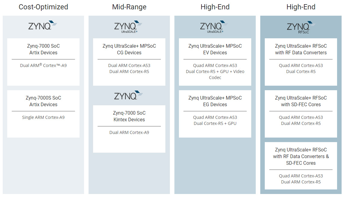 Xilinx SoC Portfolio: From Cost-Optimized Zynq-700 to Highend Zynq RFSoC