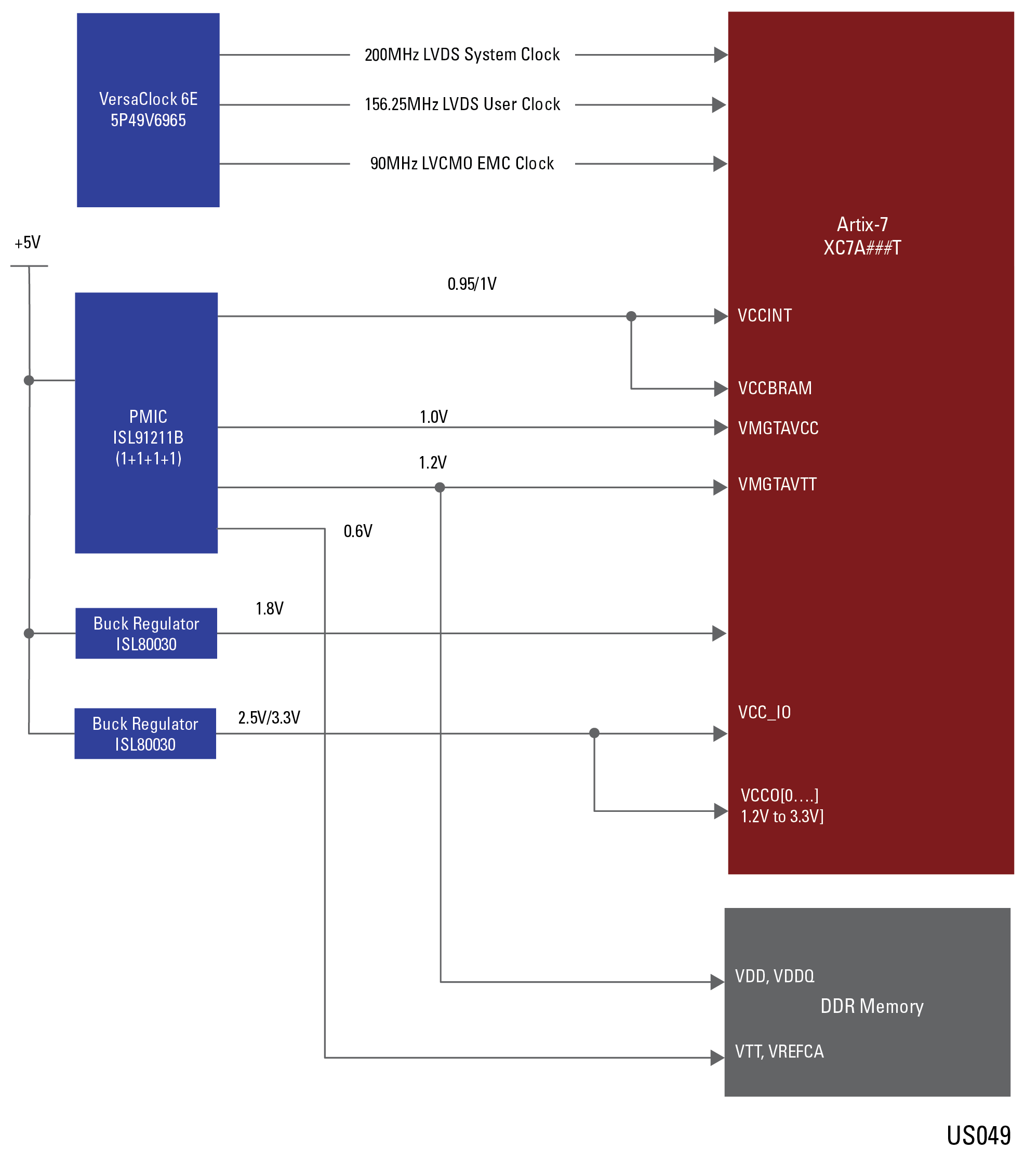 block diagram of Artix-7