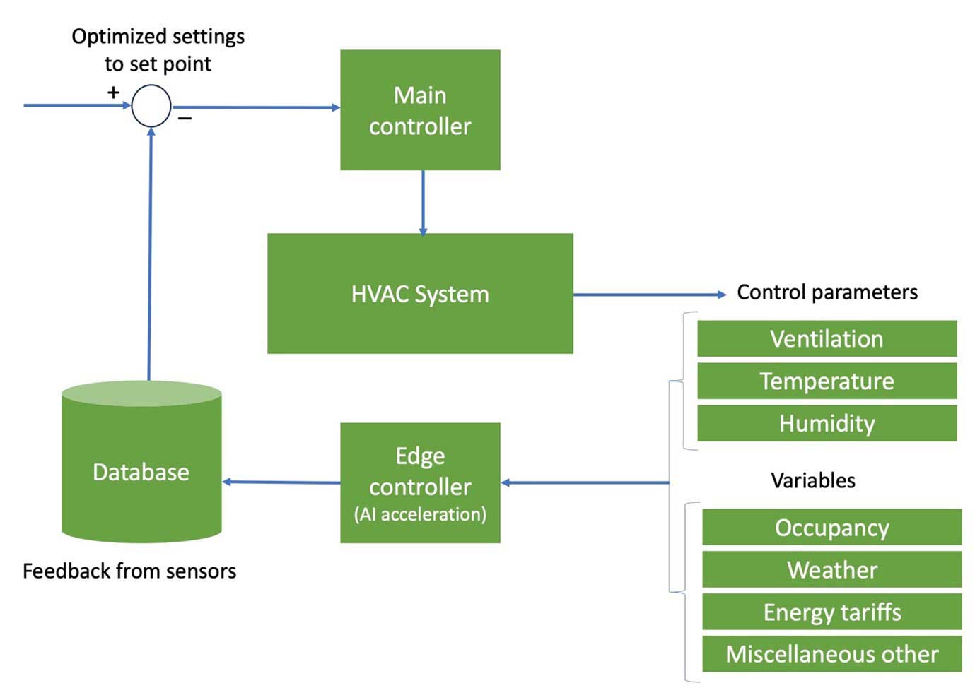infographic of AI assisted HVAC control