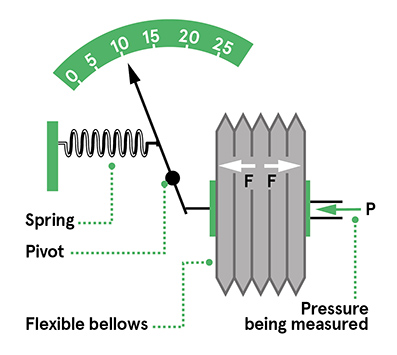 7 Types Of Pressure Sensors