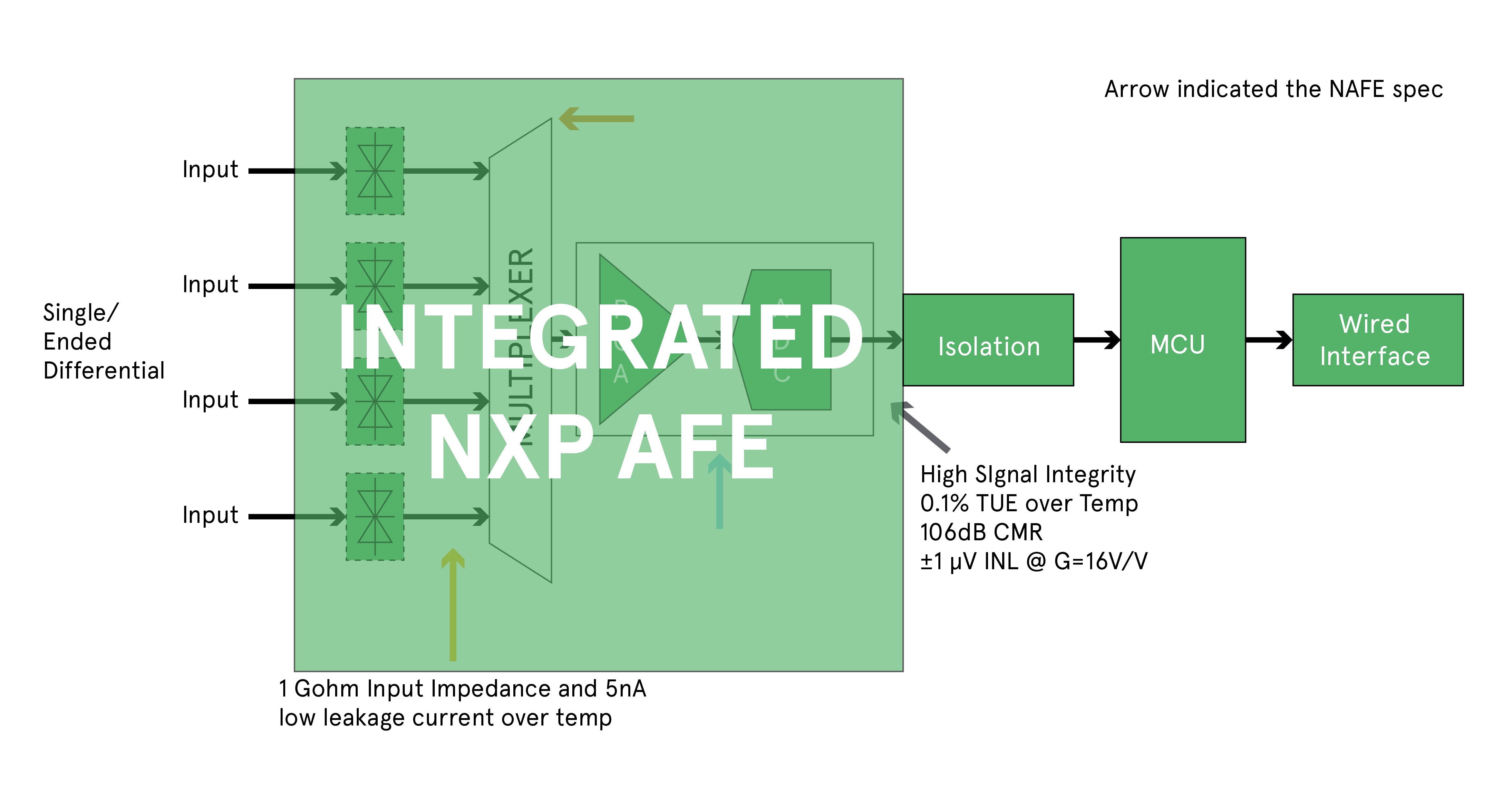 Data Acquisition and Logger System with NAFE