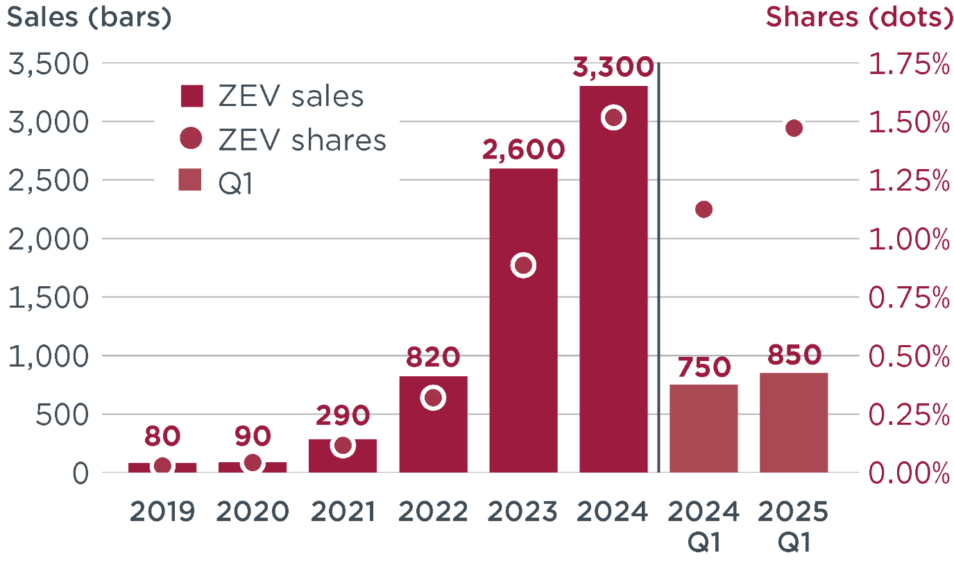 Graphic shows sales of EV HDVs up to Q1 2025