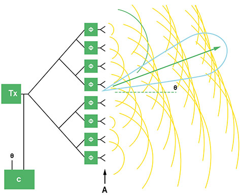 Phased Array Antenna Systems EN Diagram - بیم فورمینگ (Beam Forming) چیست و چه کاربردی دارد؟
