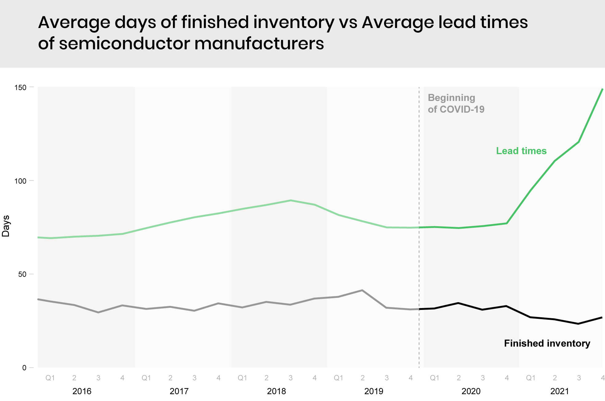 Average lead times (days of finished inventory), semiconductor manufacturers
