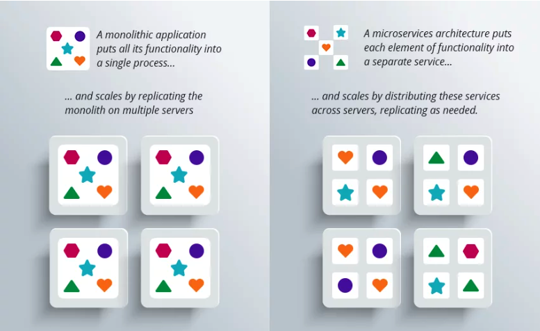 The differences between monolithic and microservices