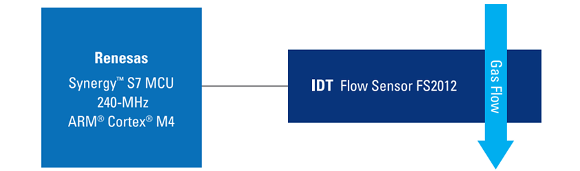 CPAP flow sensor | EBV Elektronik