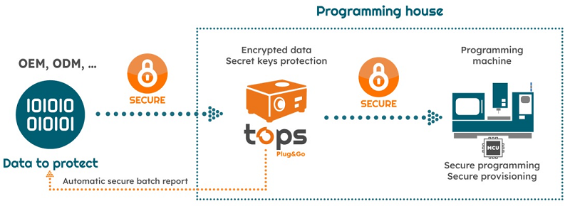 tops Plug & Go in the provisioning process How tops Plug & Go fits into the provisioning process