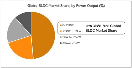 The BLDC market share