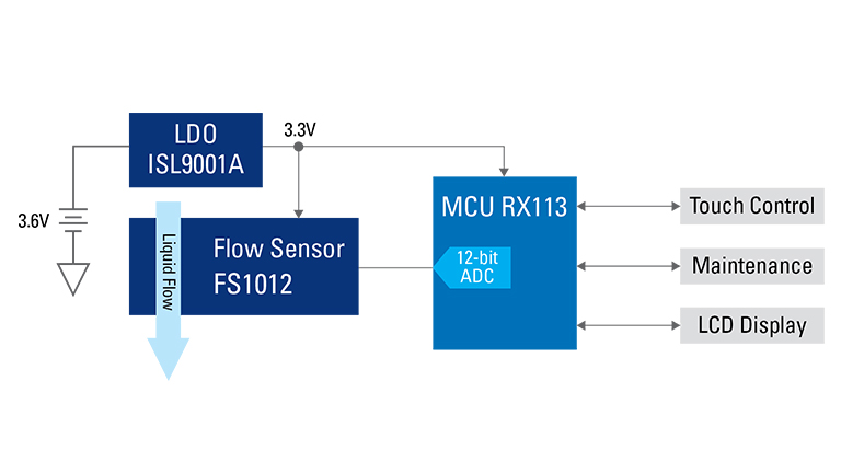 Block Diagram: Home based water meter