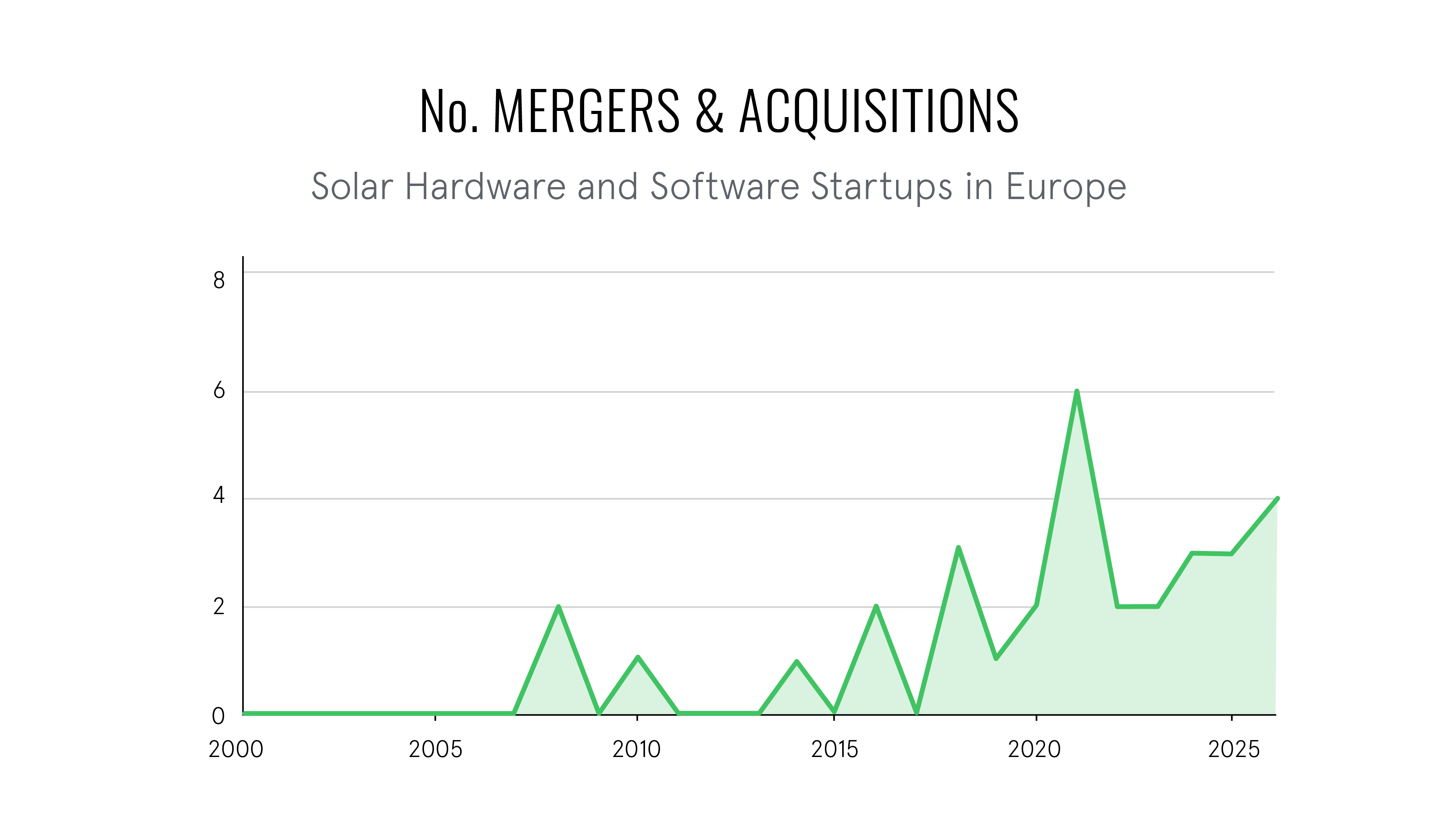 Graph shows number of mergers and acquisitions of solar hardware and software startups in Europe Graph shows number of mergers and acquisitions of solar hardware and software startups in Europe