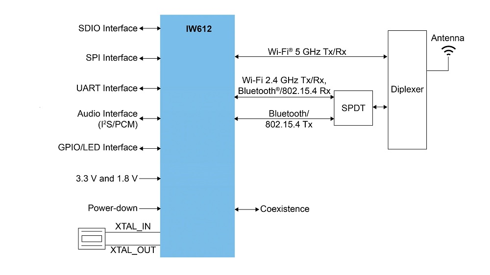 IW612 application diagram - Single antenna