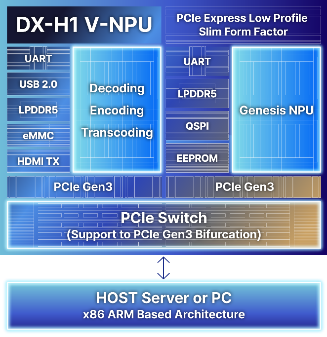DX-H1-V-NPU block diagram