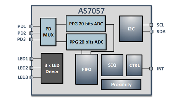 ams OSRAM’s AS7057 sensor AFE for vital signs monitoring