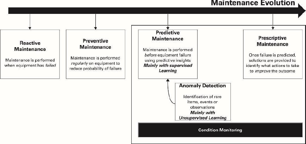 Machine Learning Maintenance Evolution diagram