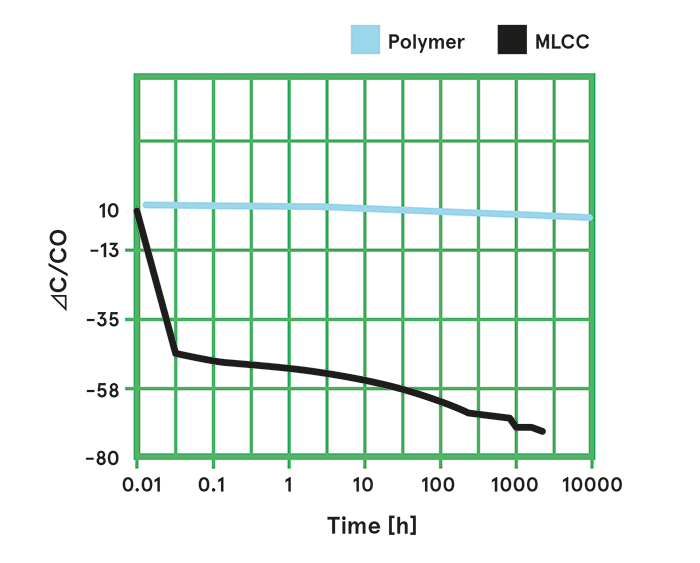 Graph showing MLCC vs. polymer capacitor stability over time