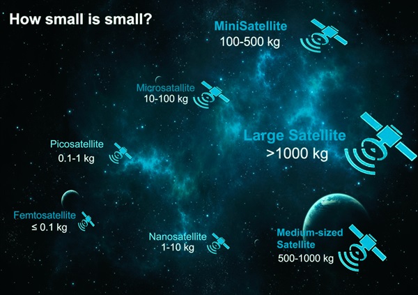 Shrinking Satellites - satellites by size