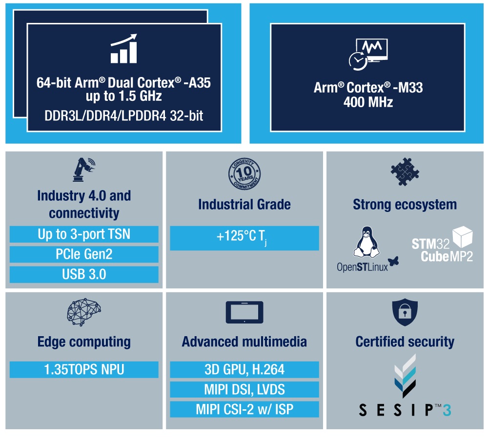 STMicroelectronics STM32MP2 Block diagram