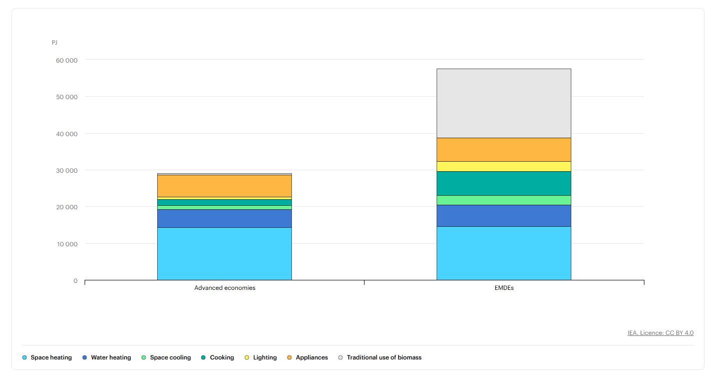 Total energy demand in the residential sector, by end-use, advanced economies and emerging economies, 2023