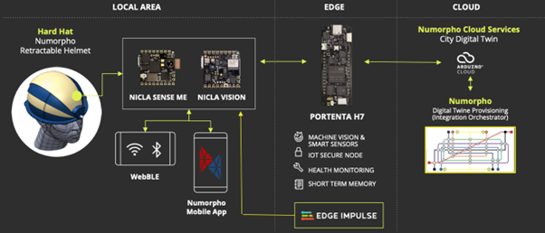 The Arduino solution was based on the NiclaSense ME and Nicla Vision sensor boards along with the Portenta H7 SOM