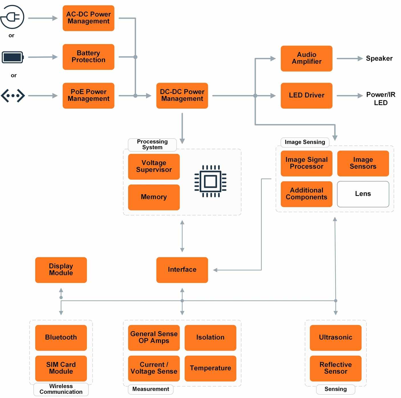 Living & Infrastructure | Security Cameras | EBV Elektronik