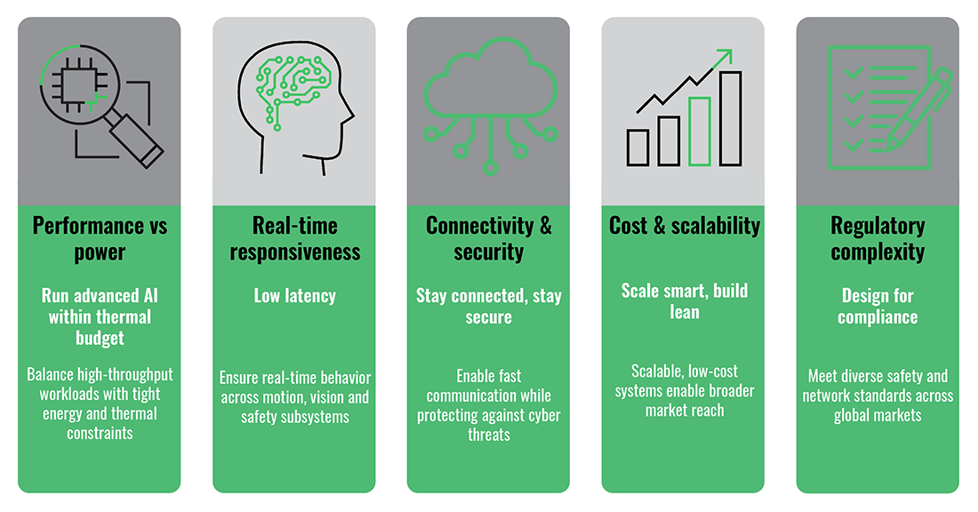Five areas impacting drone development - Source: Renesas