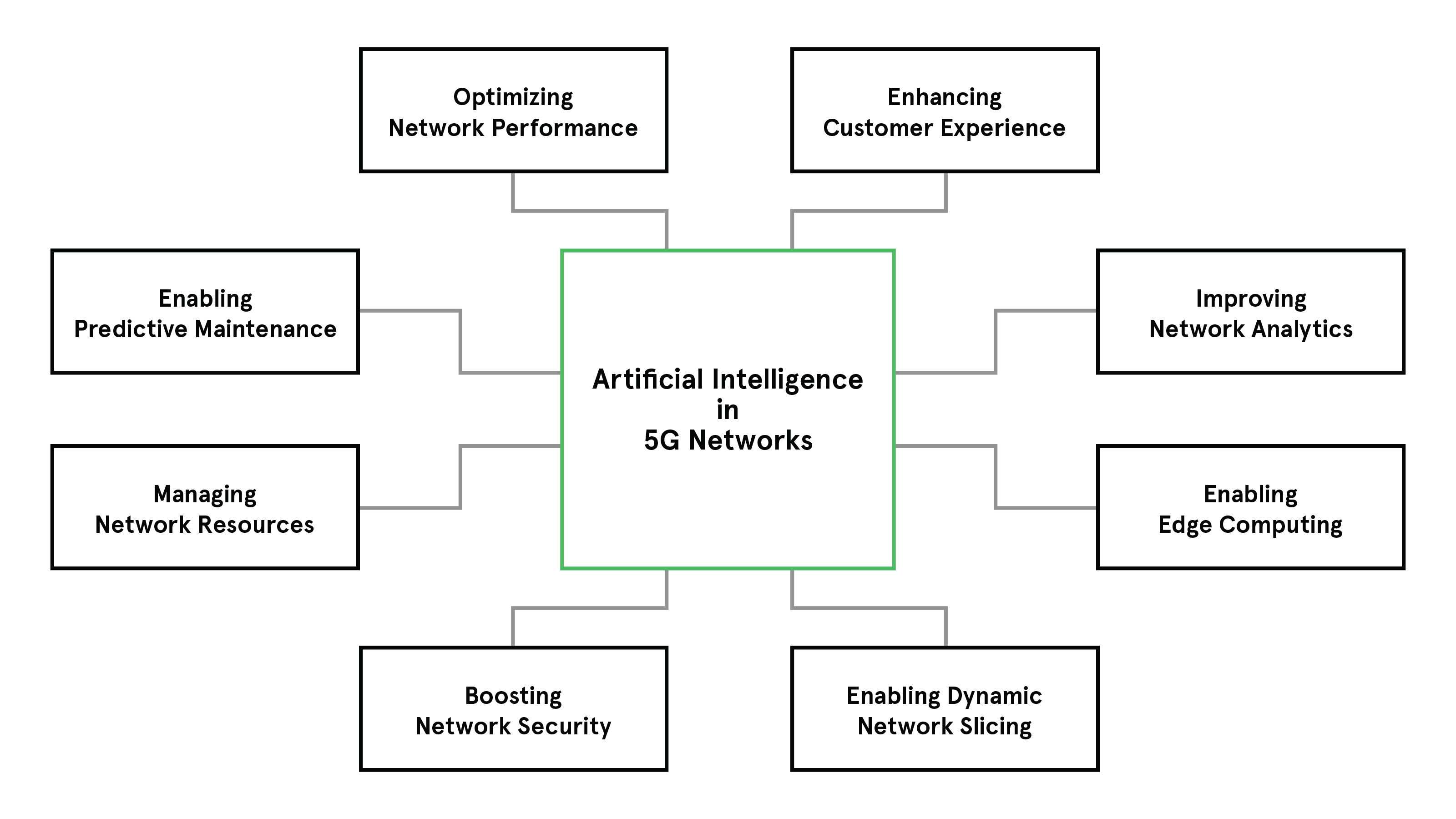 A-diagram-showing-the-benefits-of-AI-in-5G-networks