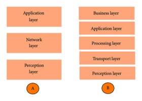 Five-layer architecture adds detail to IoT network implementation