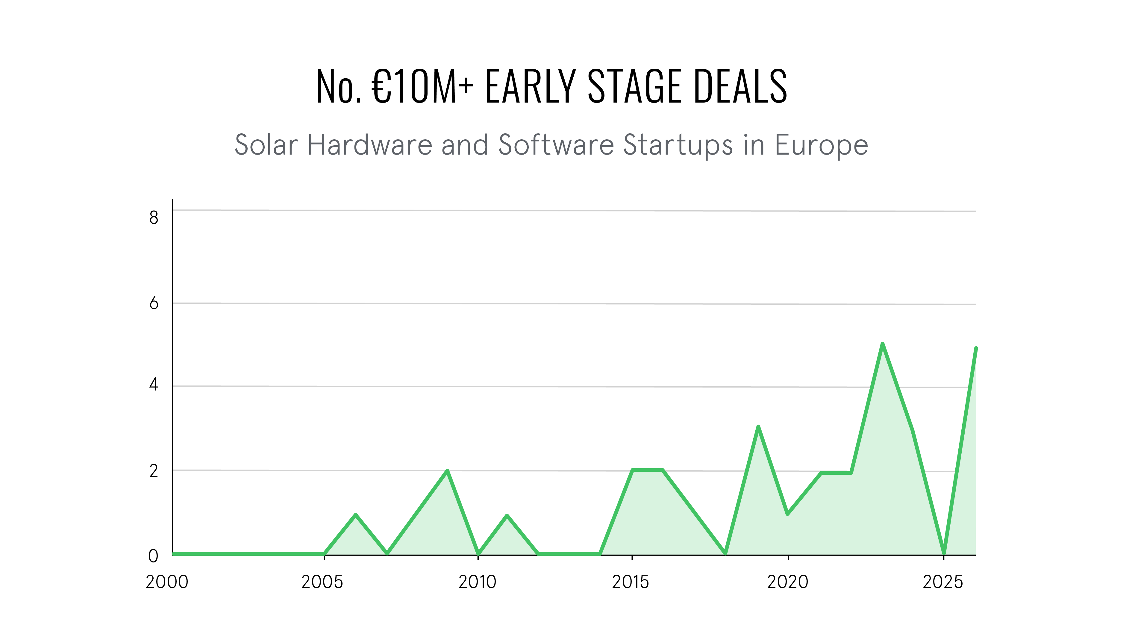 Graph shows number of early-stage funding rounds over €10 million for solar hardware and software startups in Europe Graph shows number of early-stage funding rounds over €10 million for solar hardware and software startups in Europe