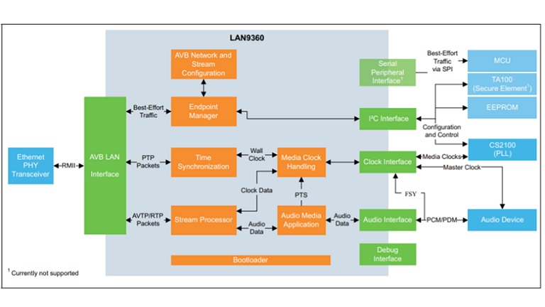 Microchip LAN 9360 - Diagram
