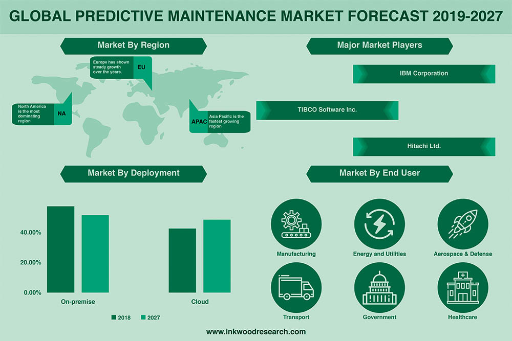 Global predictive maintenance market forecast 2019-2027