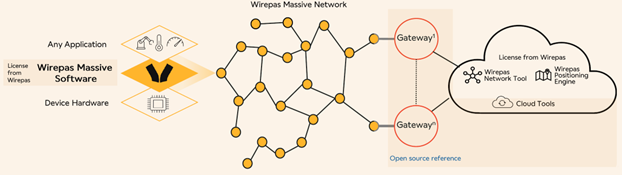 Overview of the Wirepas Mesh network