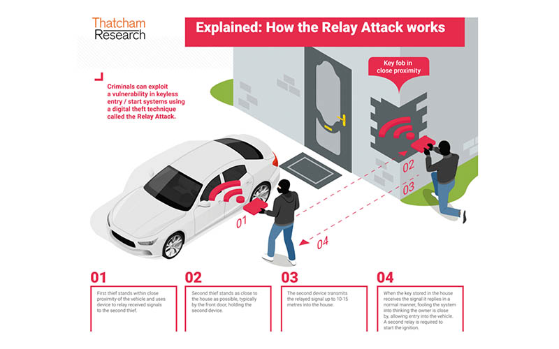 IoT Stolen Vehicle Recovery Keyless Theft - How to relay attacks