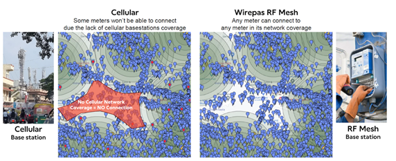 Wirepas 5G Mesh can connect up to 99.99% of smart meters even where 5G coverage is unavailable