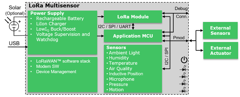 Avnet LoRa sensor block diagram